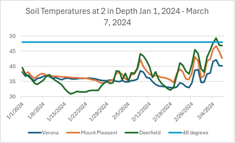 Graph of the soil temperature in Michigan